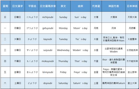 日本 星期|【日本星期對照表】故事由來、記憶法、相關日文單字。